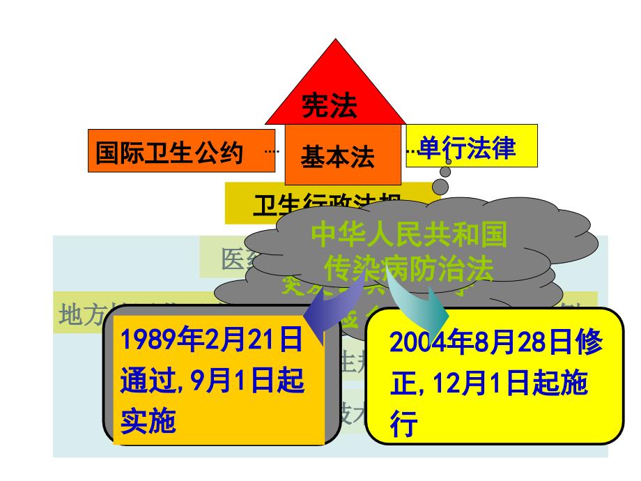 推荐第五章传染病防治法律制度_第2页