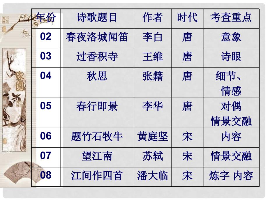 高三语文高考总复习古代诗歌鉴赏课件全国通用_第3页