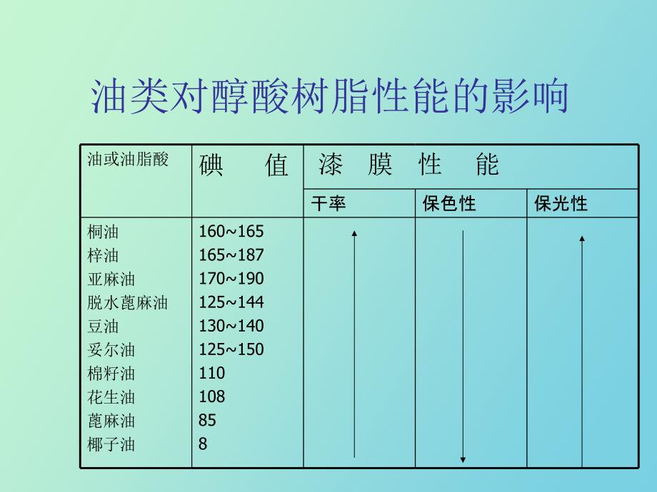 涂料涂装工艺第四章醇酸树脂_第3页