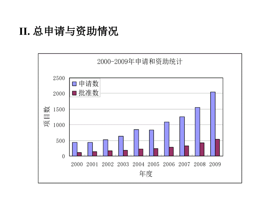 物理科学一处张守着一物理一处基金受理情况介绍二_第3页