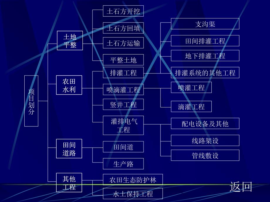 土地开发整理项目预算编制实务课程_第4页