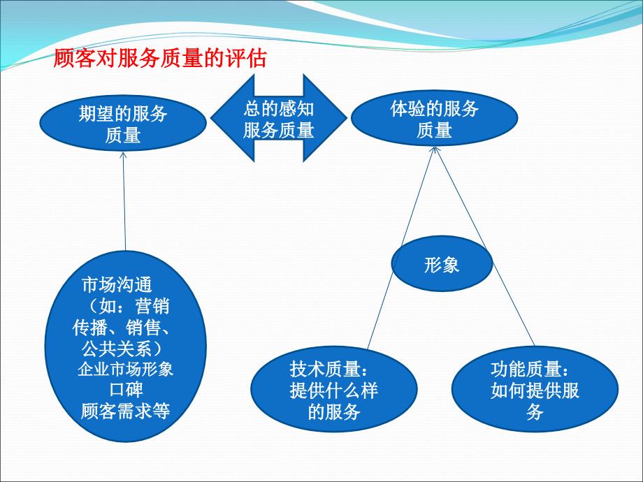 服务质量评价模型课件_第3页