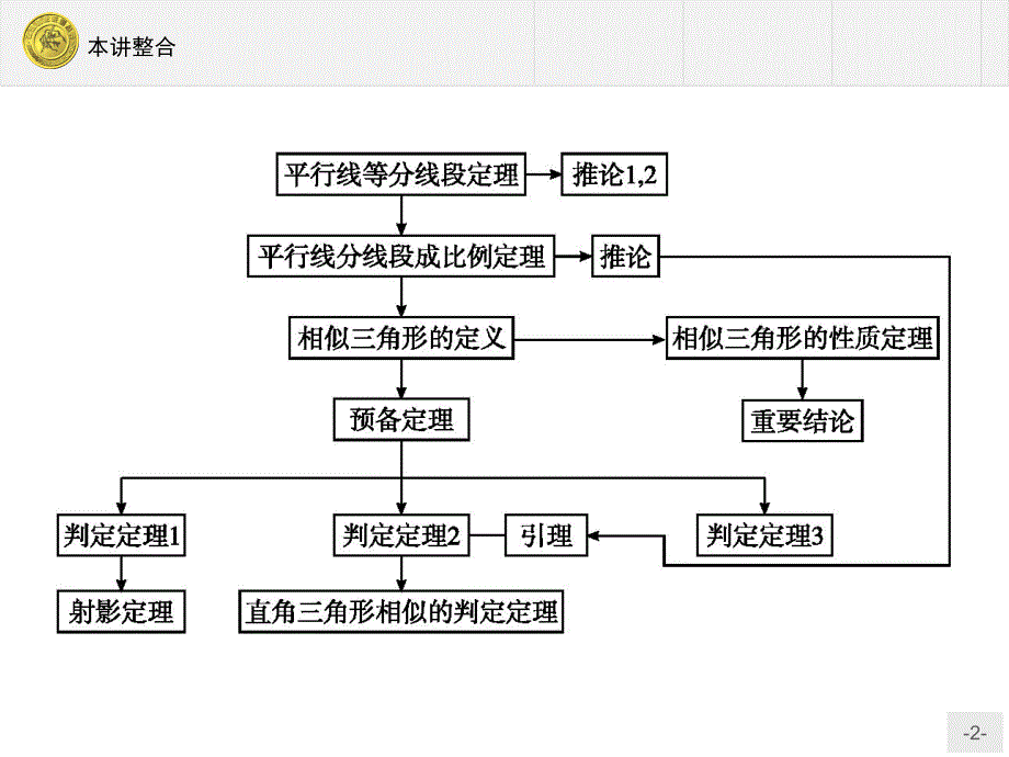 高二数学之数学人教A版选修41本讲整合课堂PPT_第2页