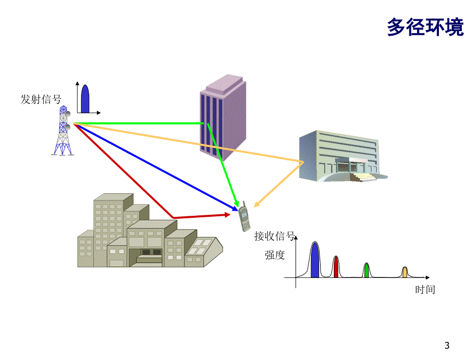 CDMA基本原理_第4页