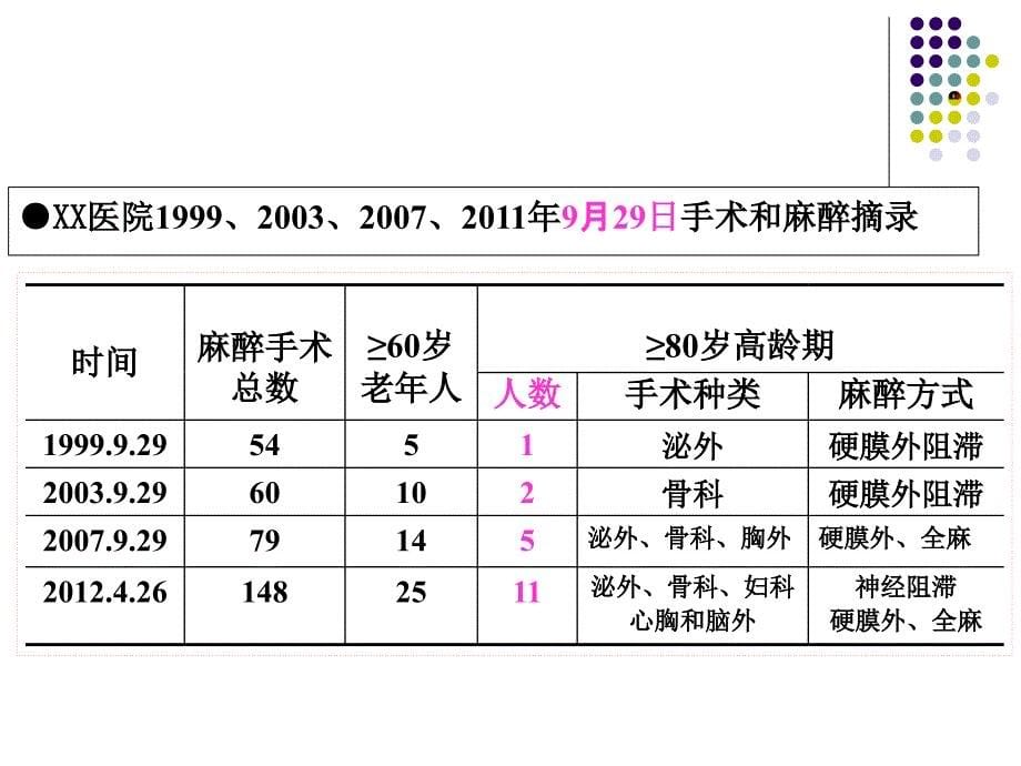 从医疗纠纷反思高危择期手术的时机课件_第5页