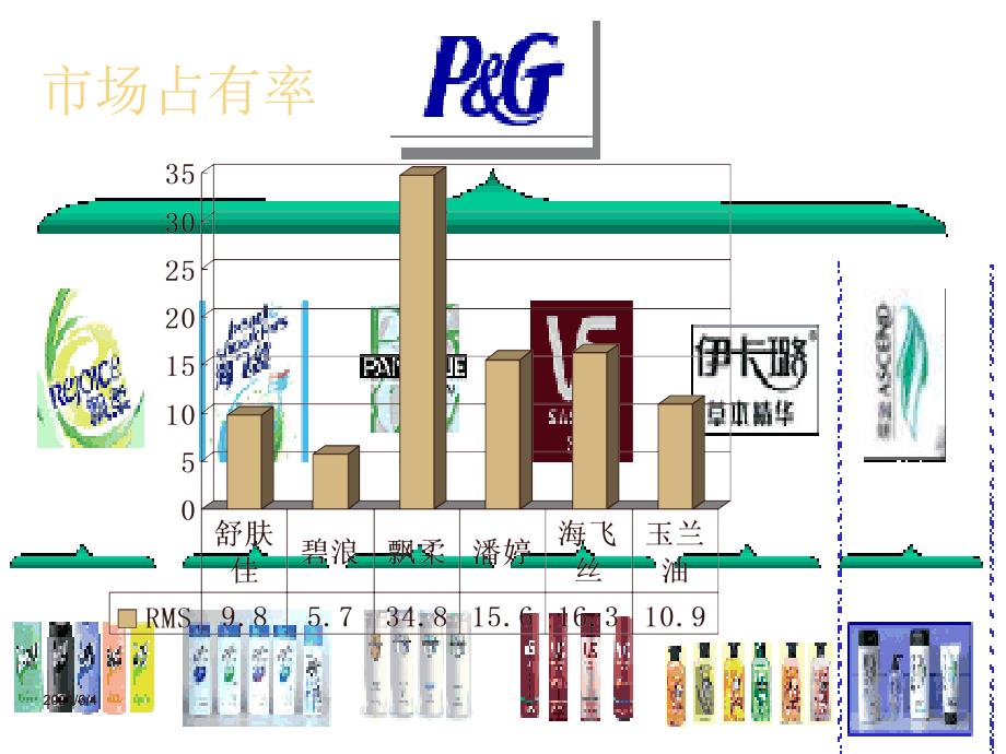 宝洁公司波士顿矩阵分析_第4页