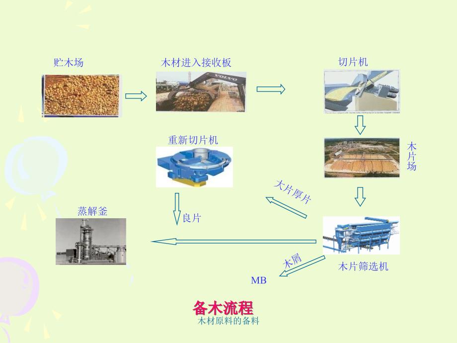 木材原料的备料课件_第3页