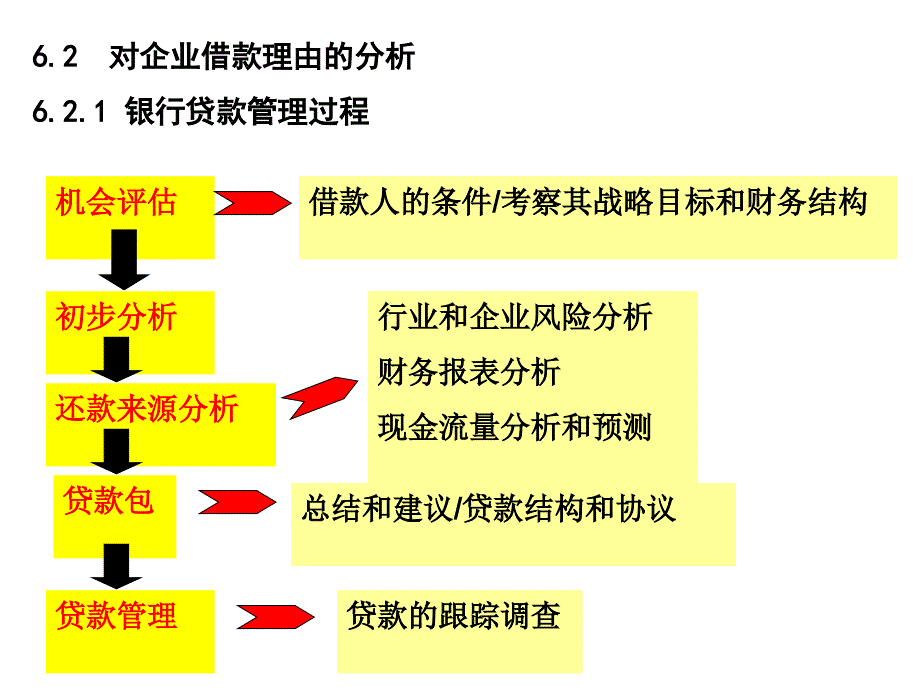 第6部分企业贷款企业贷款的种类_第3页