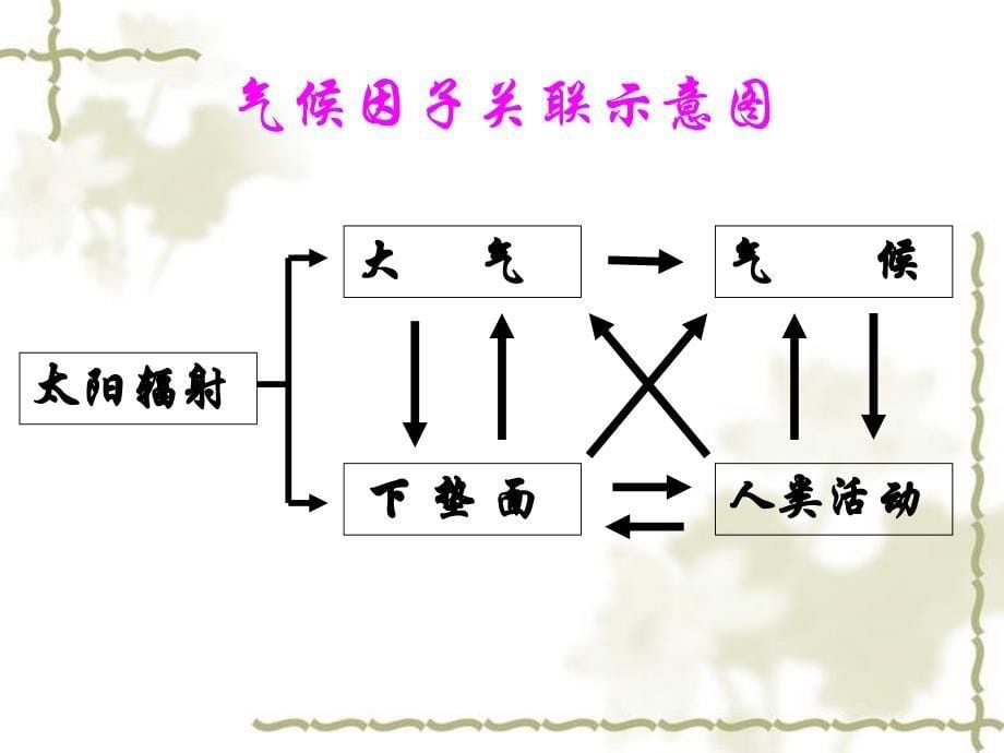 气候的成因特征与分布_第5页