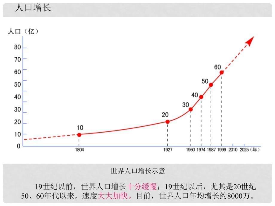 七年级地理上册 5.1 世界的人口课件 （新版）商务星球版_第5页