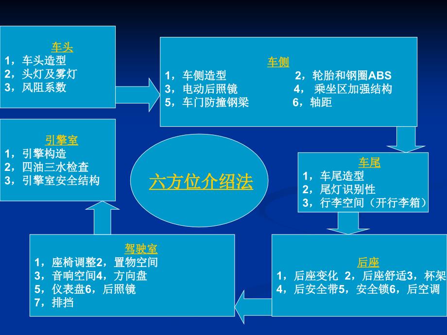 汽车六方位介绍._第4页