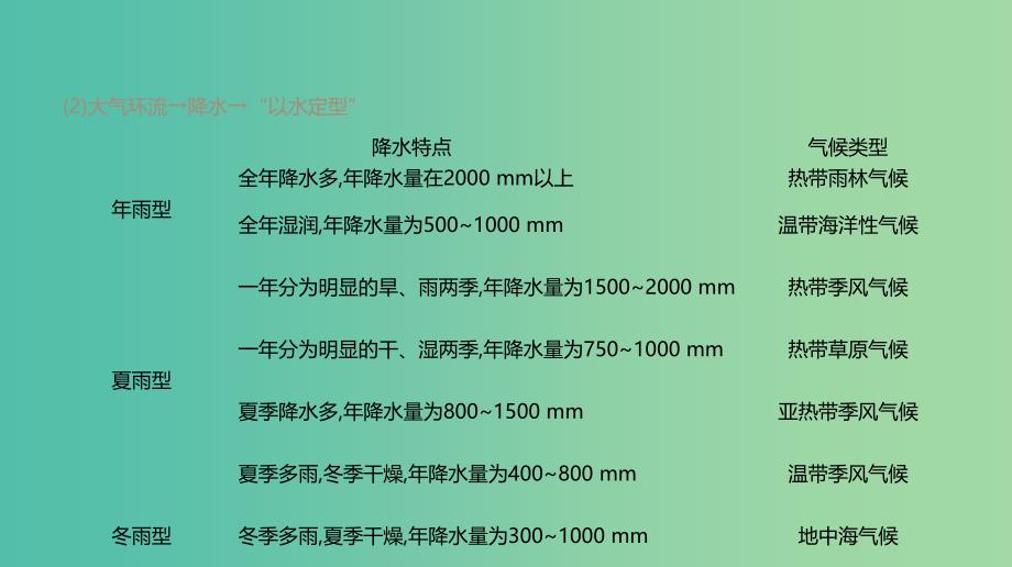 2019年高考地理一轮复习小专题2气候类型的判读课件新人教版.ppt_第3页