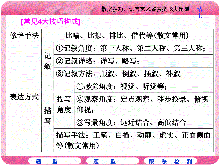 散文技巧语言艺术鉴赏类大题型PPT精选文档_第3页