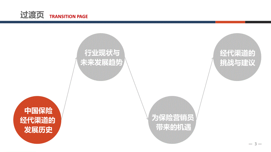 浅谈中国保险经代渠道的发展与机遇0616_第3页