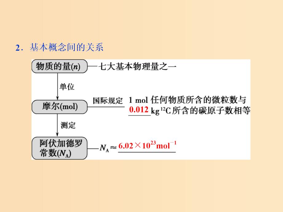 2019版高考化学一轮复习 第一章 从实验学化学 第三讲 物质的量 气体摩尔体积课件.ppt_第4页