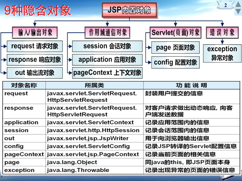 JSP内置对象PPT课件_第3页