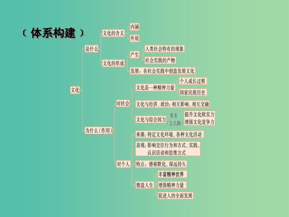 高考政治一轮复习第一单元文化与生活单元整合提升课件新人教版.ppt_第4页