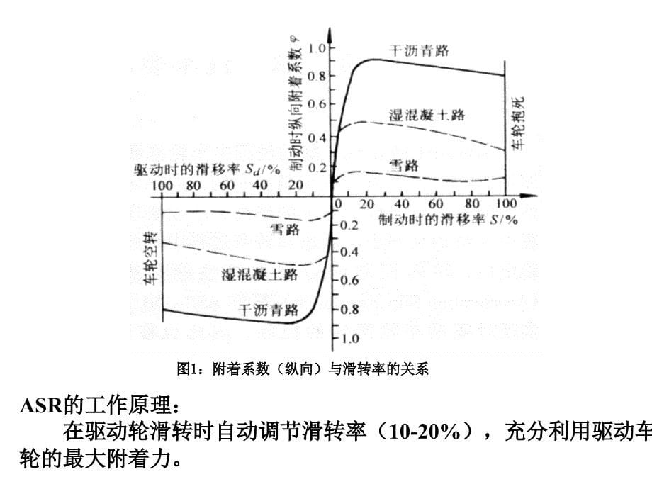 汽车驱动防滑转系统_第5页