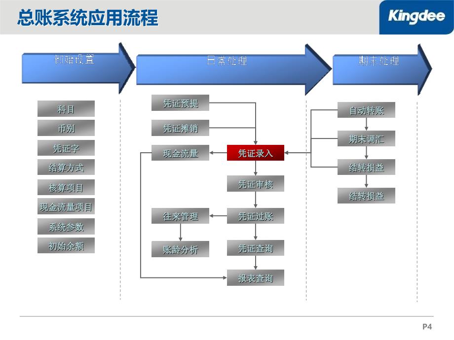 标准财务培训_第4页