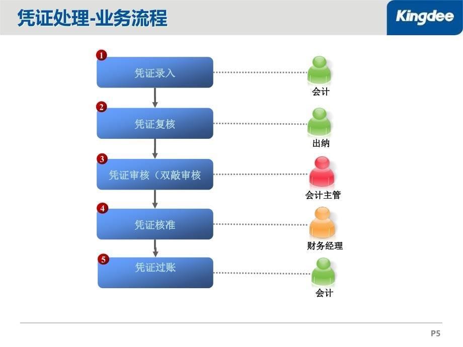 标准财务培训_第5页