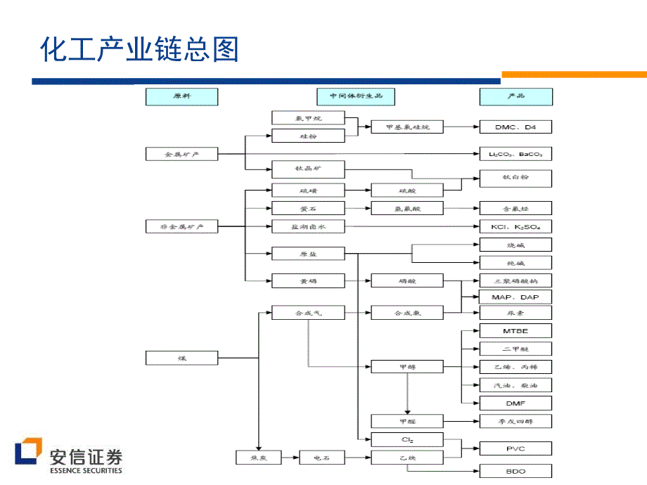 化工行业介绍课件_第3页