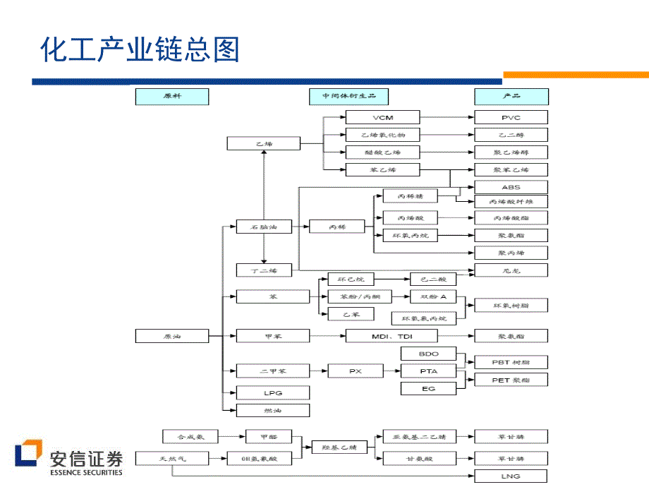 化工行业介绍课件_第4页