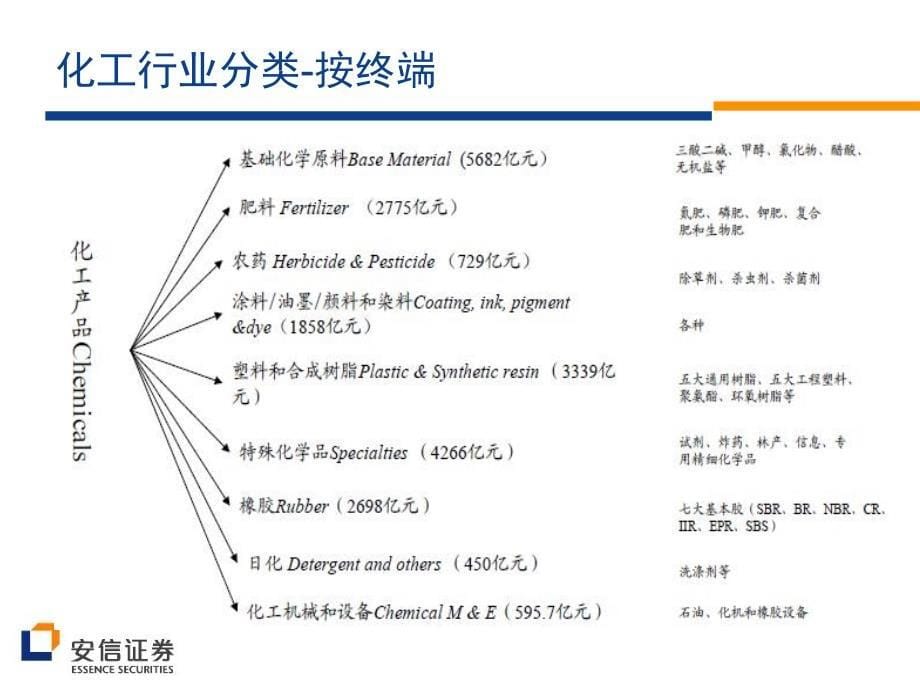 化工行业介绍课件_第5页