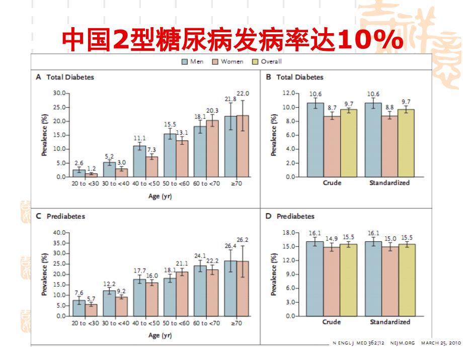 2型糖尿病的一体化治疗方案_第4页