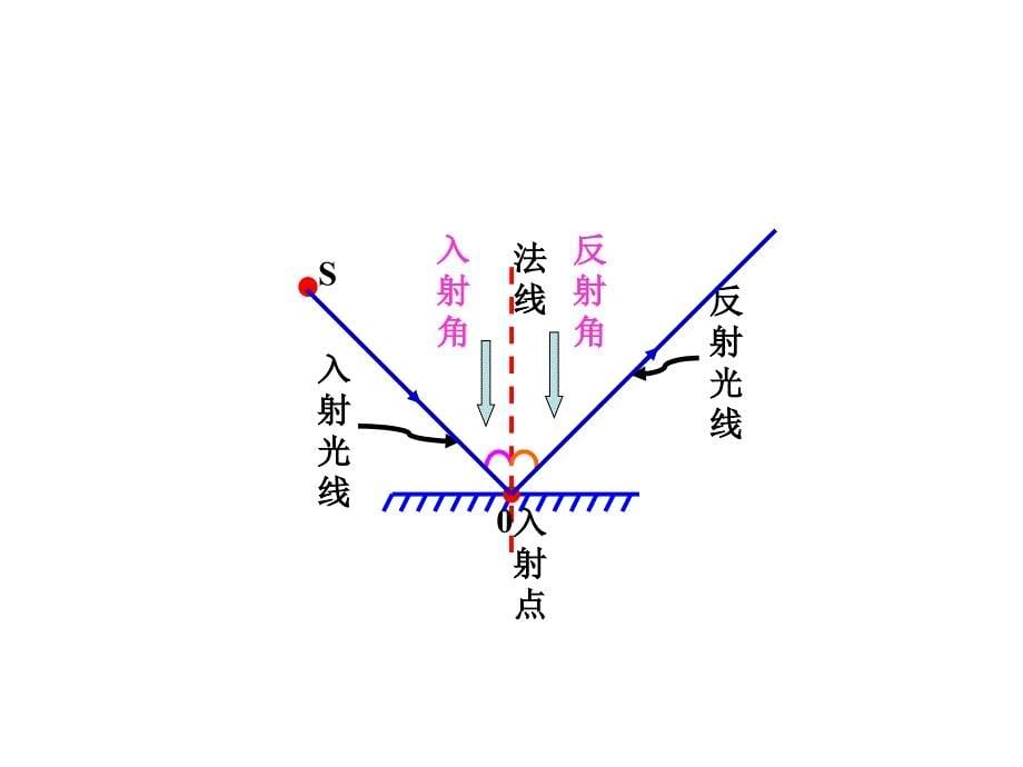 教学课件_光的反射PPT (2)_第5页