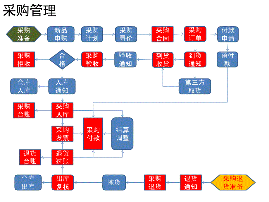 《SCM流程图》PPT课件_第1页