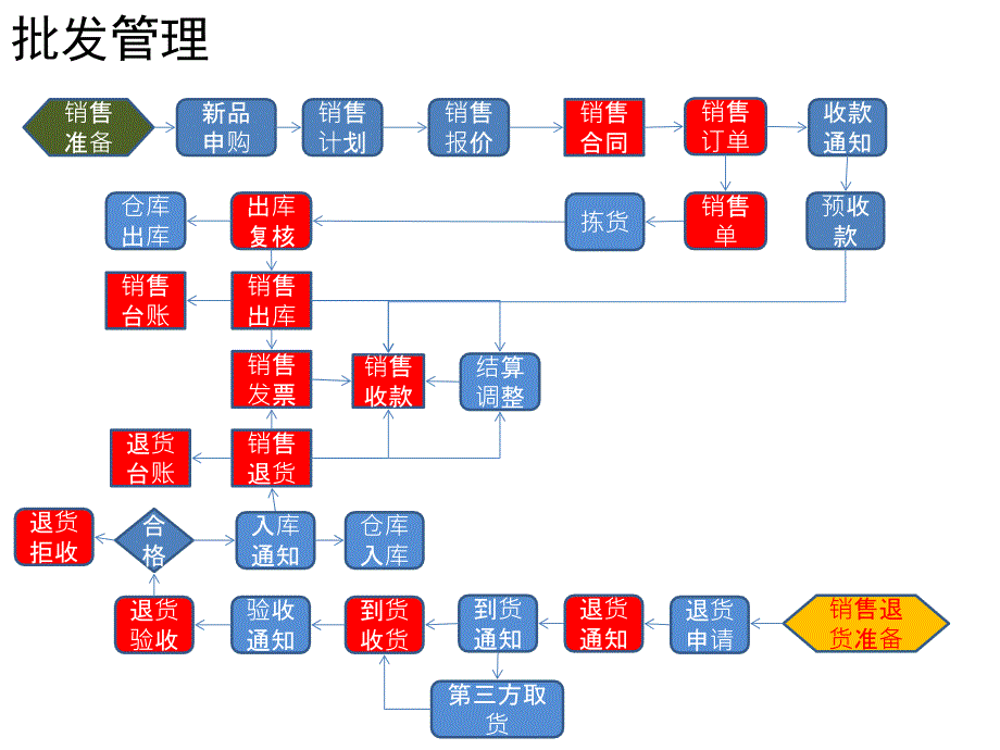 《SCM流程图》PPT课件_第2页