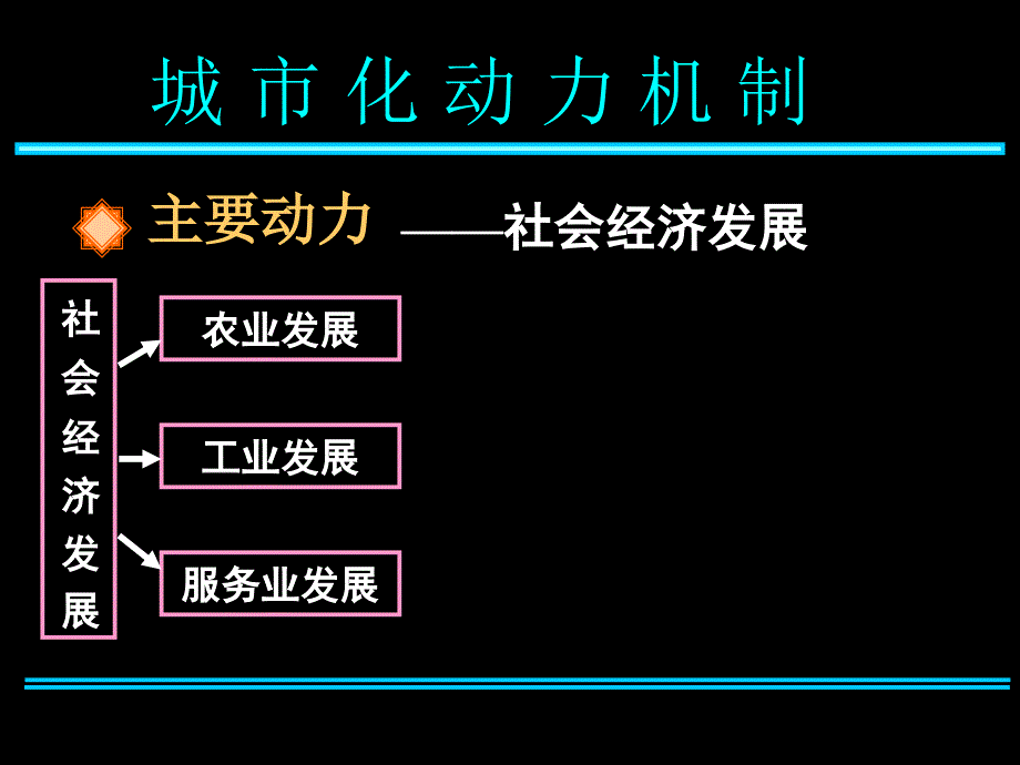 第2章城市化过程与特点_第3页