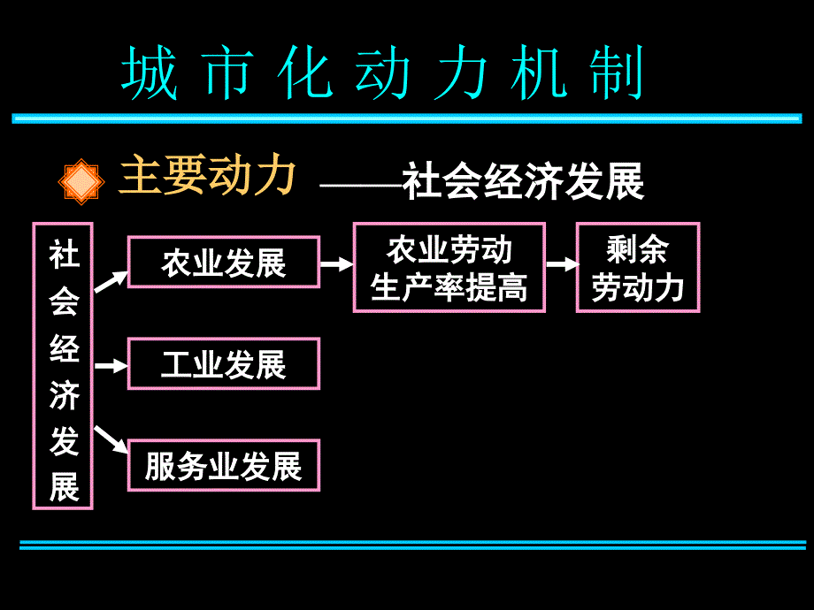 第2章城市化过程与特点_第4页