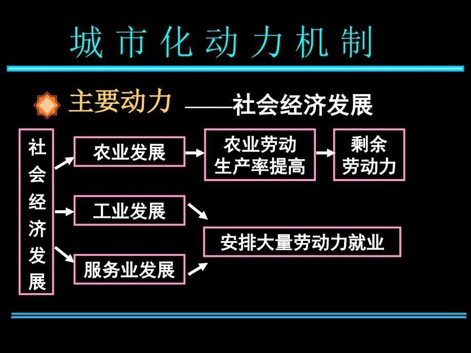 第2章城市化过程与特点_第5页