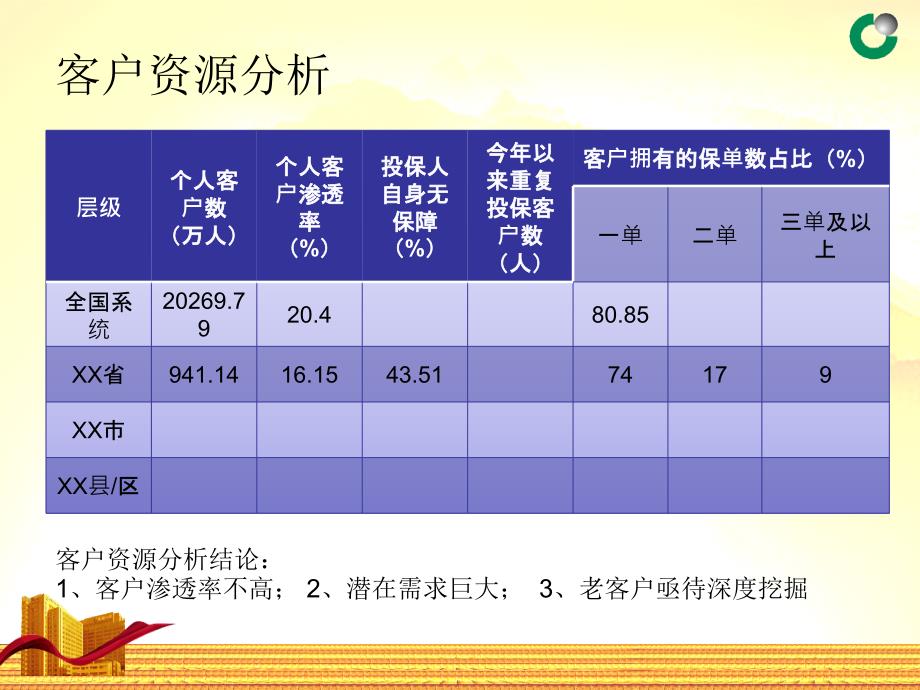 唤醒沉睡的客户.ppt_第3页