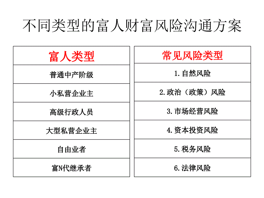 富人财富风险管理沟通方案_第3页