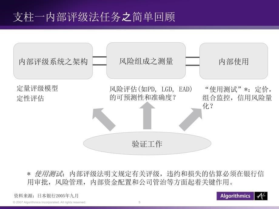 巴塞尔新协议下信用风险管理实施之经验_第5页