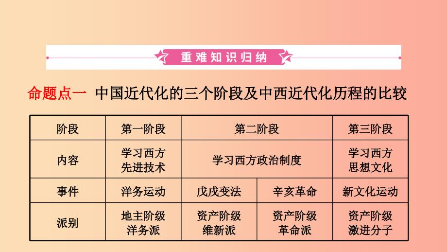 山东省济宁市2019年中考历史复习第八单元辛亥革命与中华民国的建立课件.ppt_第2页