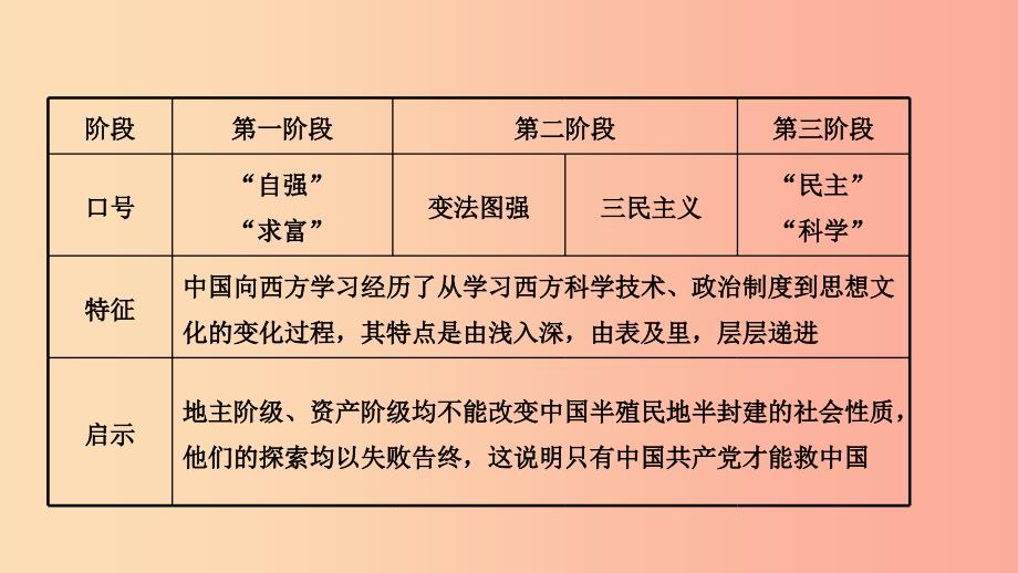 山东省济宁市2019年中考历史复习第八单元辛亥革命与中华民国的建立课件.ppt_第3页