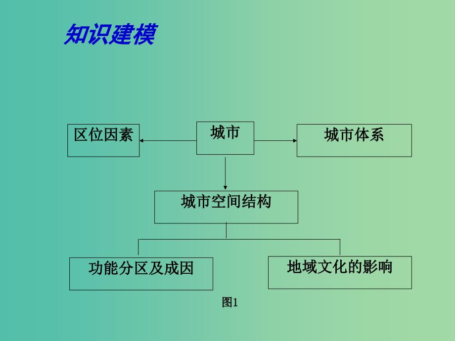 高考地理一轮复习 城市 城市空间结构（第4课时）课件.ppt_第3页