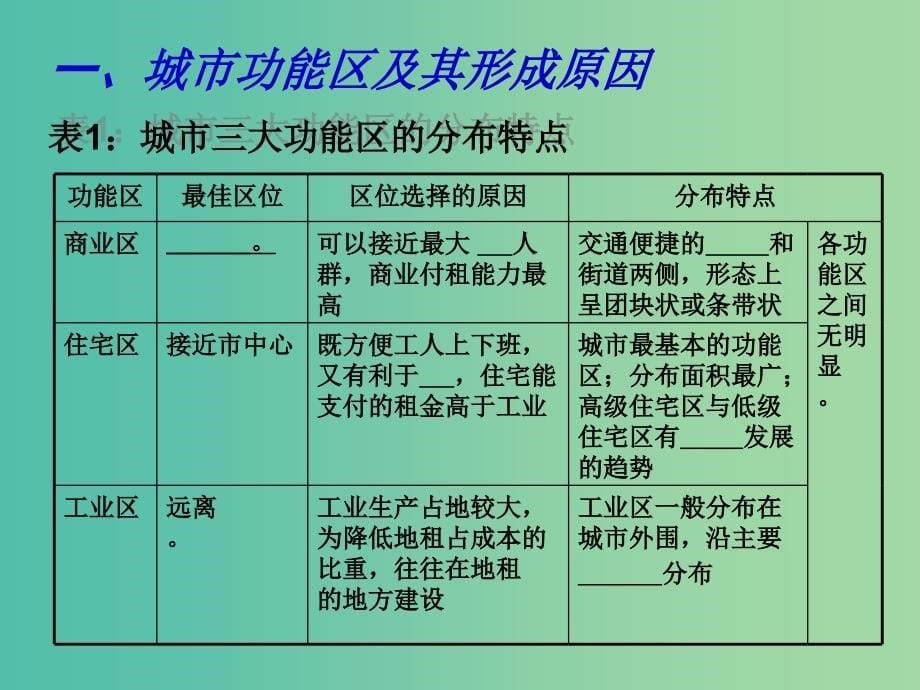 高考地理一轮复习 城市 城市空间结构（第4课时）课件.ppt_第5页