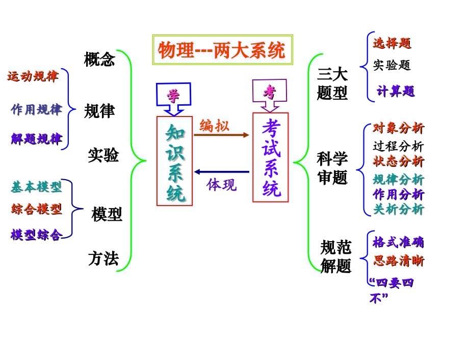 物理高效备考策略研究专家孙恒芳【研究材料】_第5页