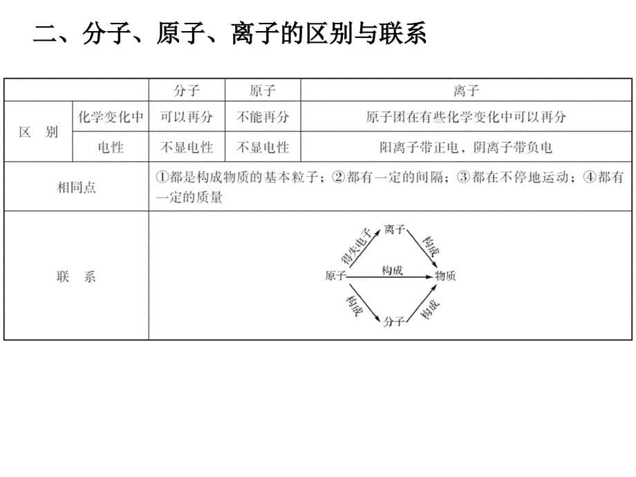 中考化学 第二部分 物质构成的奥秘 第一节 微粒构成物质复习课件 新人教版_第5页