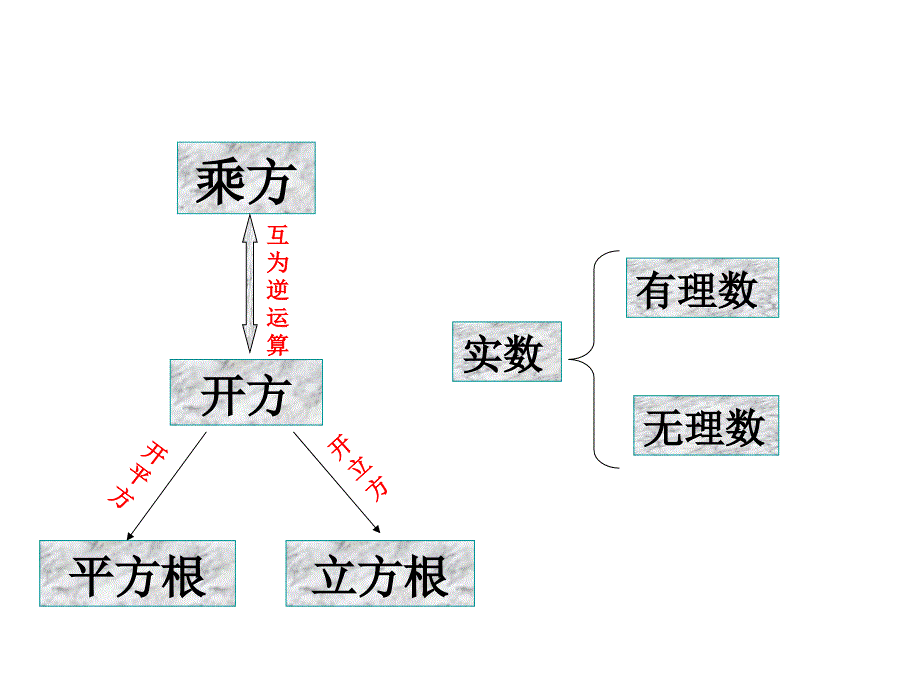 134实数复习课件1016_第2页