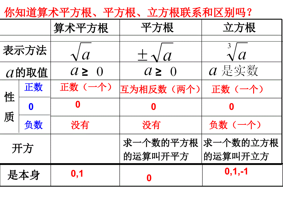 134实数复习课件1016_第3页