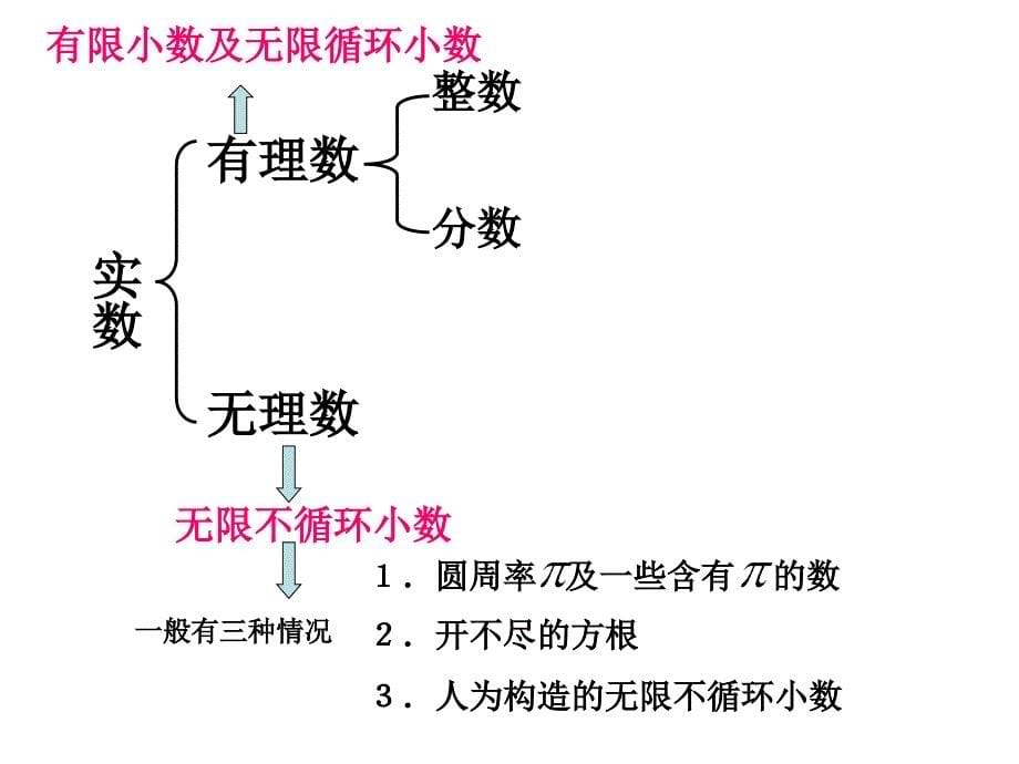 134实数复习课件1016_第5页