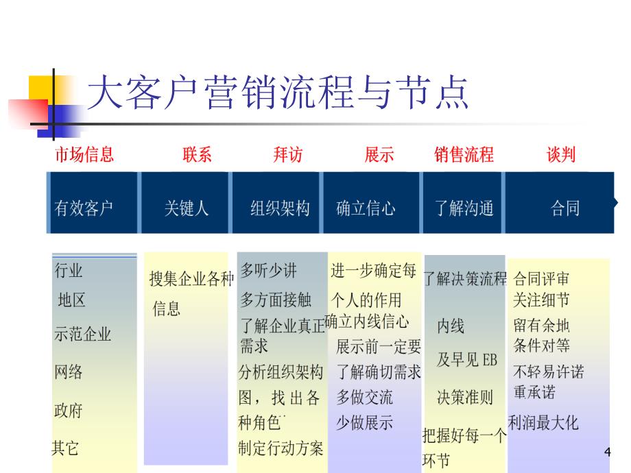 大客户营销方法PPT演示文稿_第4页