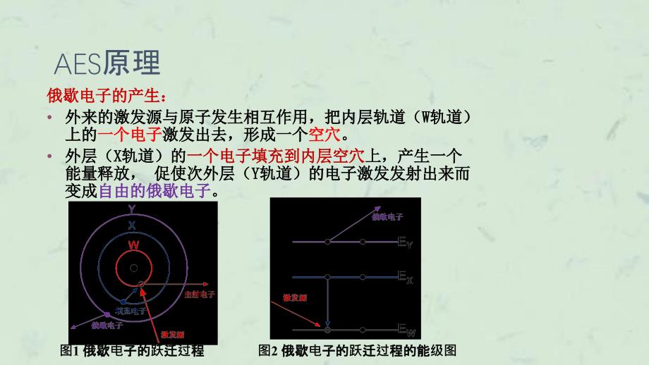 原子发射光谱法AtomicEmissionSpectrometry简称AES课件_第4页