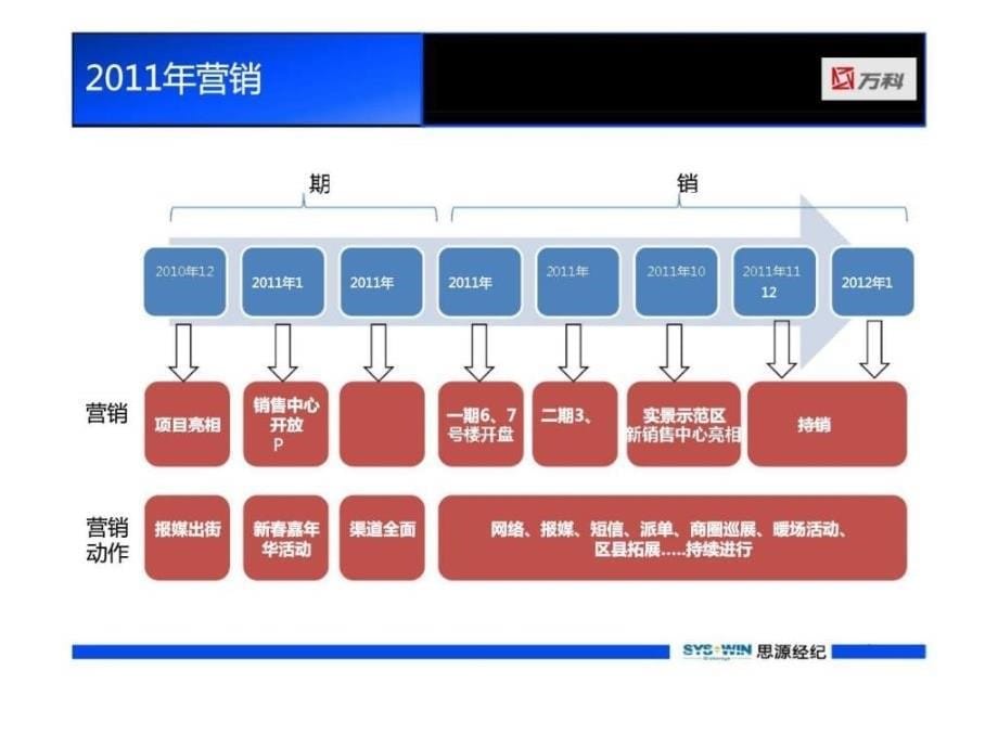 2月20日重庆万科悦峰营销策划方案ppt课件_第5页