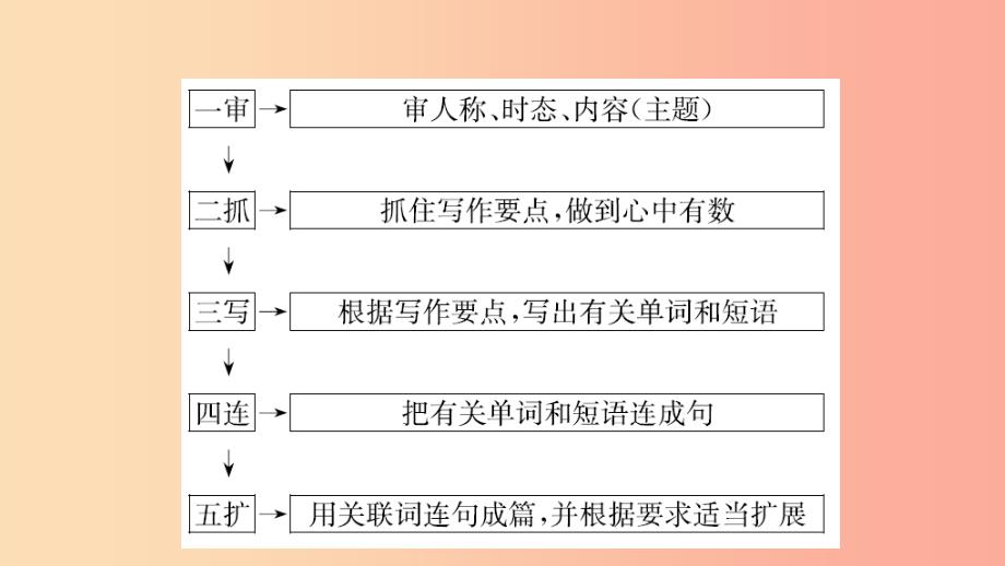 山东省青岛市2019年中考英语总复习 题型专项复习 题型五 书面表达课件.ppt_第3页